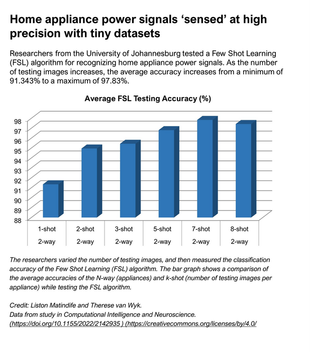 Home appliance power ‘sensed’ at high accuracy with tiny datasets