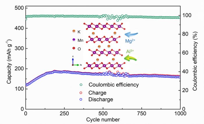 Potassium ion pre-intercalated MnO2 for enhancing multivalent ion storage