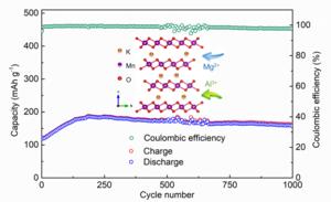 Potassium ion pre-intercalated MnO2 for enhancing multivalent ion storage