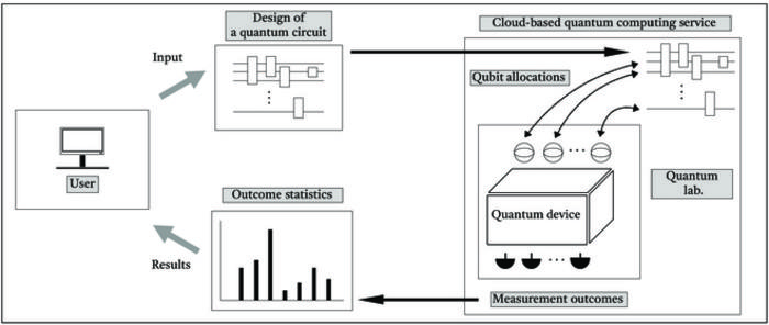 Scenario of cloud-based quantum computing service.