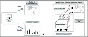 Scenario of cloud-based quantum computing service.