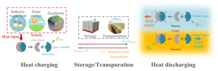 THE ABSORPTION THERMAL ENERGY STORAGE/TRANSPORTATION SYSTEM DEVELOPED BY THE TEAM