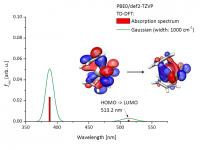 Calculated Absorption Spectrum of Titanocendichlorid