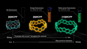 Synthesis and size-dependent properties of  [6]- , [8]- , [10]MCPP