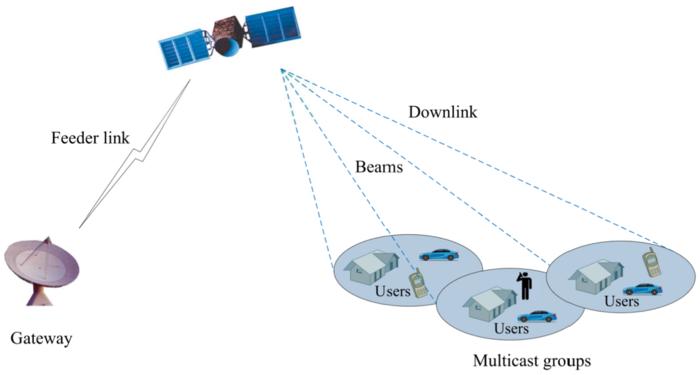 Fig. 1. Model of a downlink multigroup multicast satellite communication system.