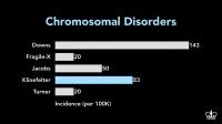Frequency of Chromosomal Disorders