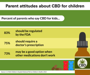 Mother or father attitudes about utilizing CBD in youngsters