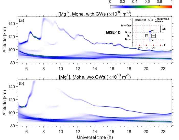 Simulated evolution of sporadic E layers with and without mesoscale gravity waves and the schematic of the dynamical core