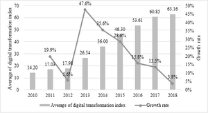 Average combined index of digital transformation of banks and its growth rate in 2010–2018