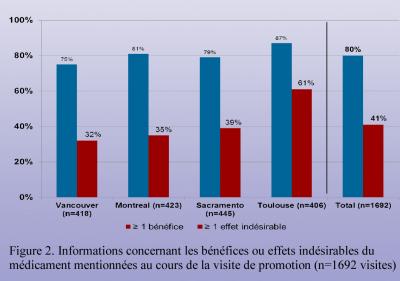 Information about the Benefits or Adverse Effects of Drugs