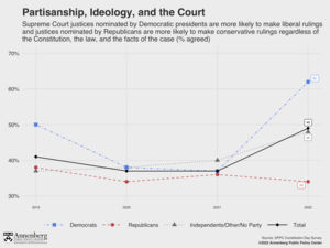 Partisanship, Ideology, and the Supreme Court
