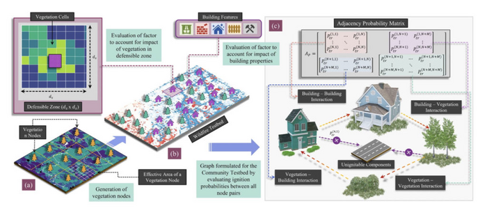 Integrated graph measures