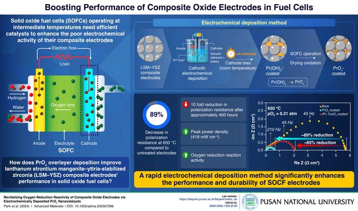 Boosting Performance of Composite Oxide Electrodes in Fuel Cells