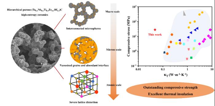 Hierarchical structure, mechanical/thermal properties and potential application of porous (Ta0.2Nb0.2Ti0.2Zr0.2Hf0.2)C high-entropy ceramic