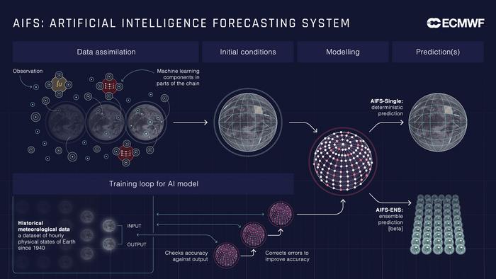 Artificial Intelligence Forecasting System (AIFS) @ECMWF 2025