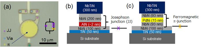 Figure 2 (a) Optical microscope image of the developed π-junction flux qubit. (b) Structure of a Josephson junction made of the all-nitride superconductors. (c) Structure of a π-junction formed on a niobium nitride (NbN) base electrode.