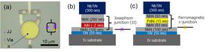 Figure 2 (a) Optical microscope image of the developed π-junction flux qubit. (b) Structure of a Josephson junction made of the all-nitride superconductors. (c) Structure of a π-junction formed on a niobium nitride (NbN) base electrode.