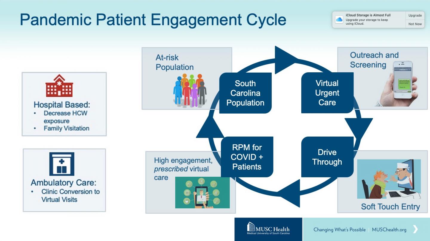 Pandemic Patient Engagement Cycle