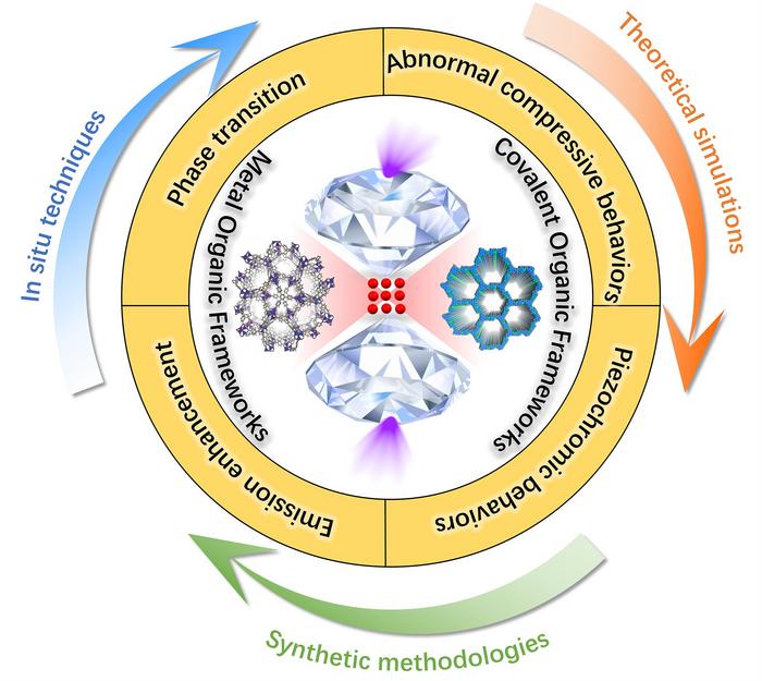 Research progress on the structure and optical properties of MOFs/COFs regulated by high pressure