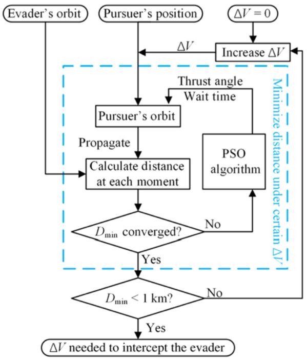 Fig. 4. Algorithm of calculating the ΔV required by the pursuer.