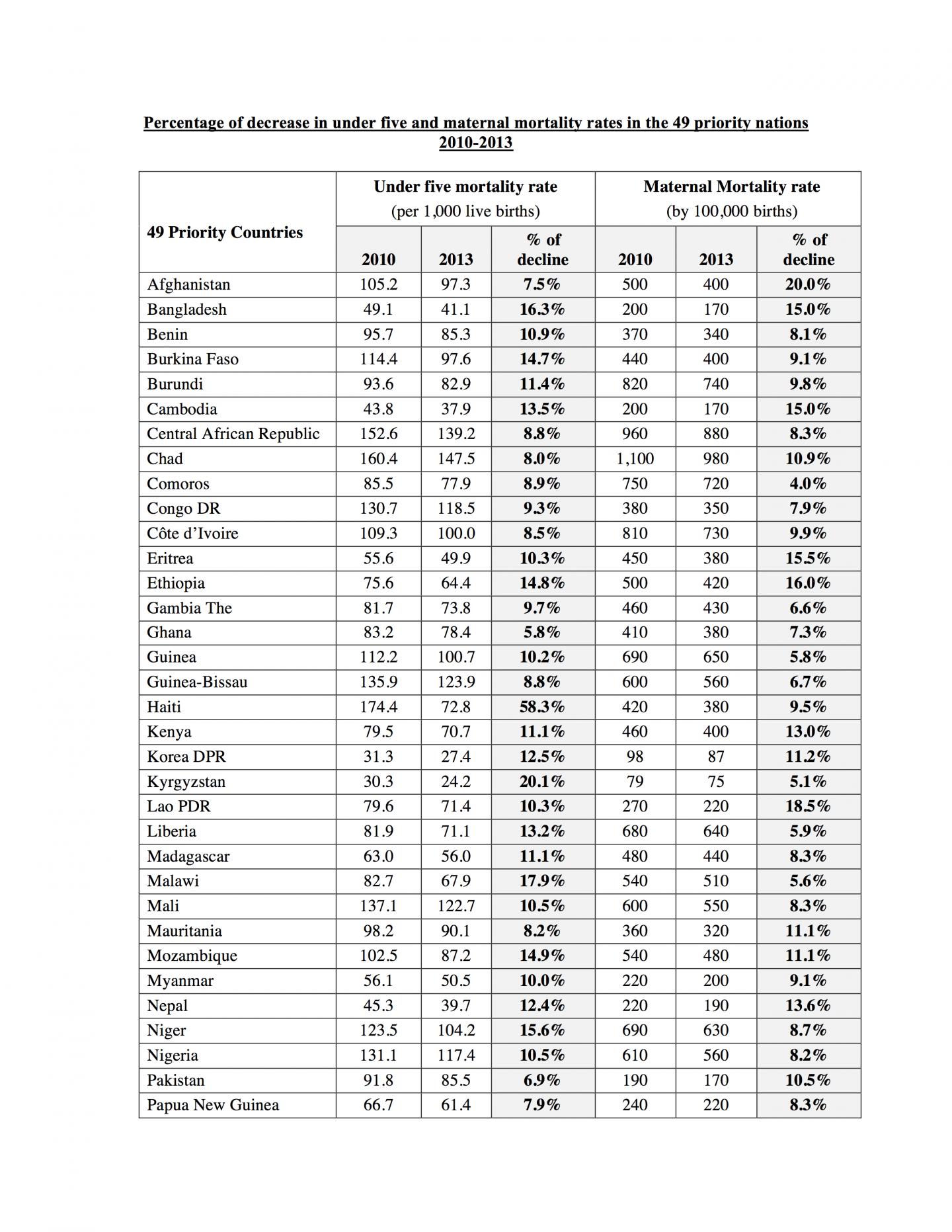 Mortality Rates (Page 1)