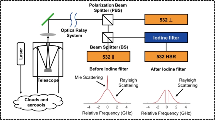 Schematic diagram of the high spectral resolution lidar system