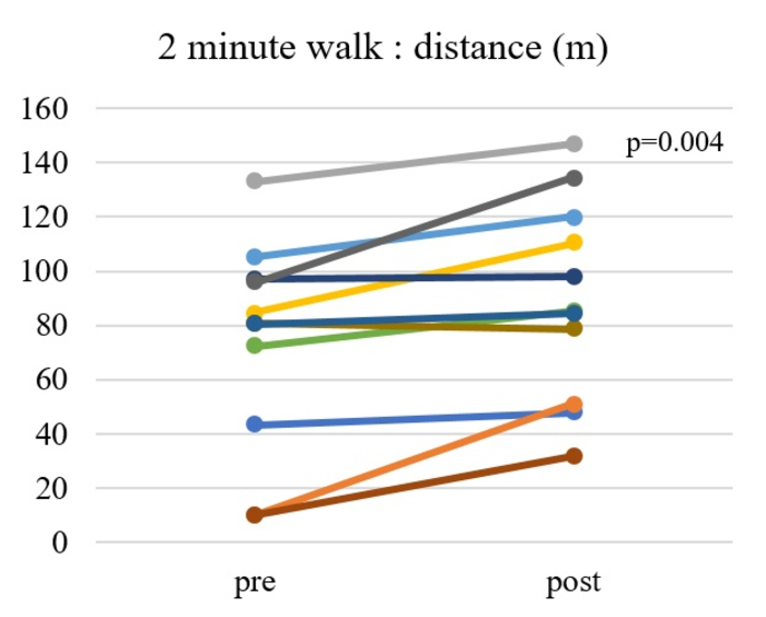 Improvement of gait ability in ALS patients