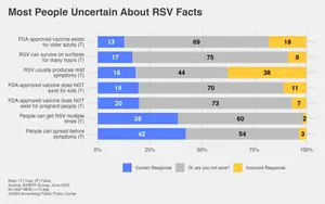 Most people undercertain about RSV facts