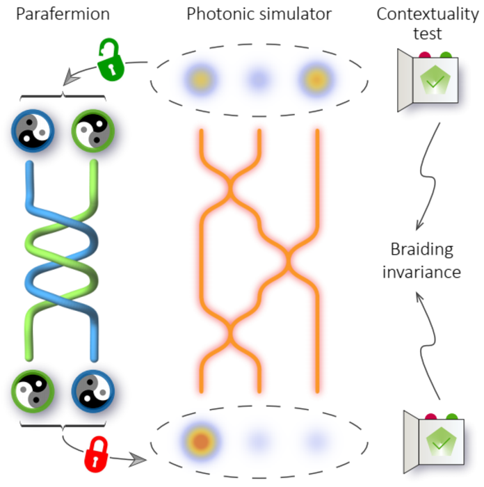 Topological Contextuality and Anyonic Statistics of Photonic-Encoded Parafermions