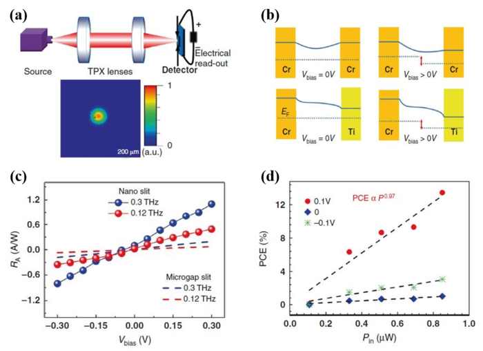 Characteristics of the PtSe2 low-energy photon detector.