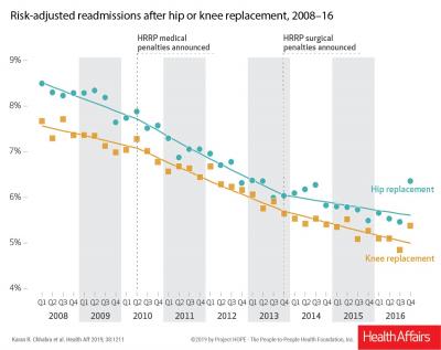Changes in Readmission for Hip and Knee Replacement Patients Covered by Medicare 2008-2016