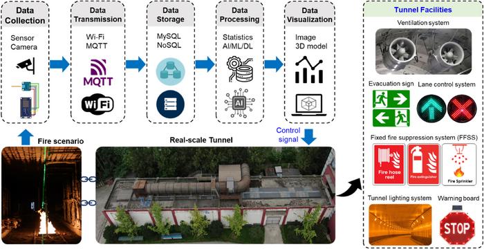 Data management and interoperation of tunnel fire digital twin system