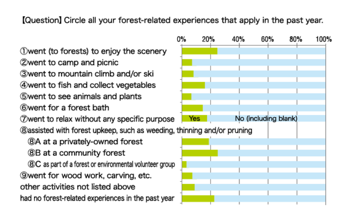 Figure 1 Activities