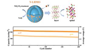 Vanadium-Doped Li-rich Cathode Enhances Voltage Stability and Capacity