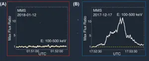 Image 3: MMS measurements showing the absence of 100-500 keV (high-energy) electrons. (B): MMS measurements during an event with energetic electrons. The X-axis (horizontal) shows the time while the Y-axis(vertical)  represents the ratio between the backg