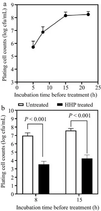 Figure 1. The total bacterial count at different incubation time at 37 °C.