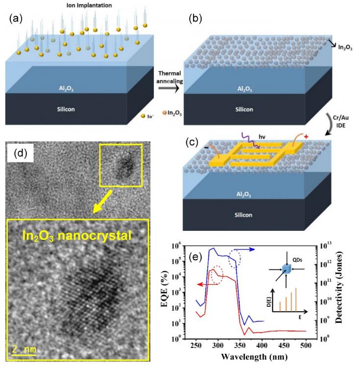 Schematic Representation of the Technological Process for Fabricating a Photodetector