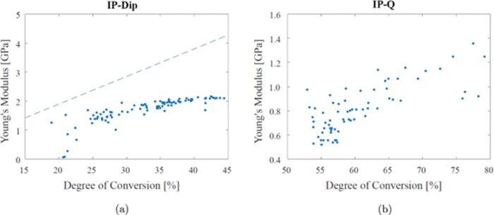 Scatter plot of the Young’s modulus  of 92 viable IP-Dip-based cuboids in comparison to their corresponding DC value including a dashed line with  = (9.52 DC – 0.56) GPa representing fitted data points from Bauer et al.