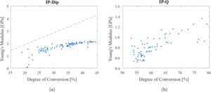 Scatter plot of the Young’s modulus  of 92 viable IP-Dip-based cuboids in comparison to their corresponding DC value including a dashed line with  = (9.52 DC – 0.56) GPa representing fitted data points from Bauer et al.