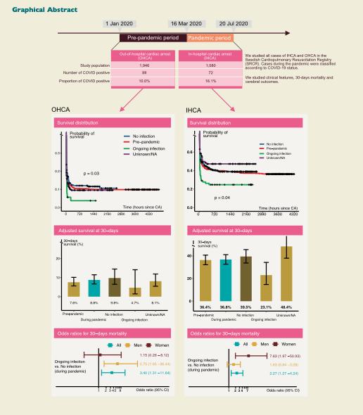 COVID-19 patients have a higher risk of dying after a cardiac arrest