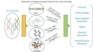 Unveiling retrotransposon-derived DNA zip code for myeloma cell internalization