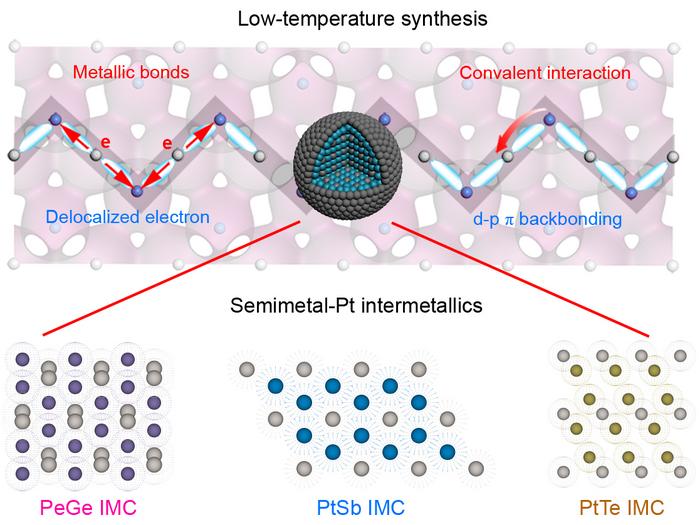 Semimetal-induced low-temperature synthesis of platinum intermetallic compounds and high-efficiency electrocatalysis achieved by the covalence.