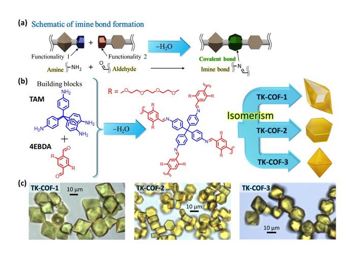 Fig. 1: 3D-COFs that exhibit framework isomerism discovered in this work