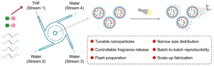 How the Flash Nanoprecipitation Technology Prepared Tunable Nanoparticles for Controllable Release