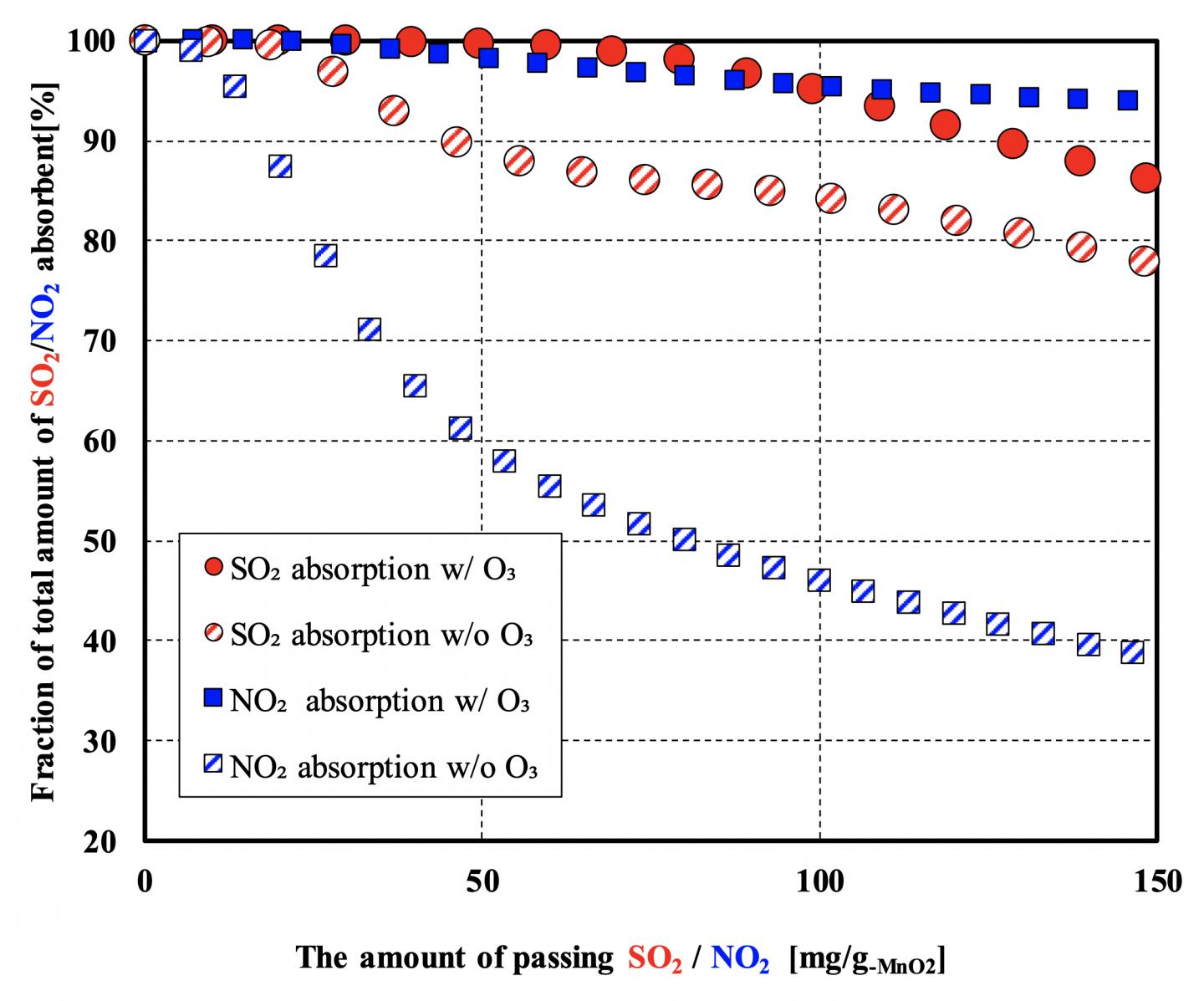 Figure 2. The Effect of Ozone Induction on SO<sub>2</sub> and NO<sub>2</sub> Elimination