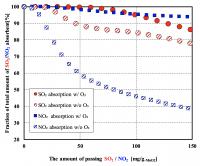 Figure 2. The Effect of Ozone Induction on SO<sub>2</sub> and NO<sub>2</sub> Elimination