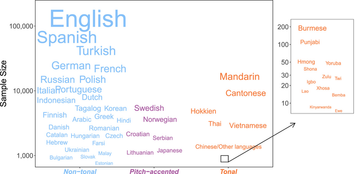 Image showing the diversity of languages included in this study