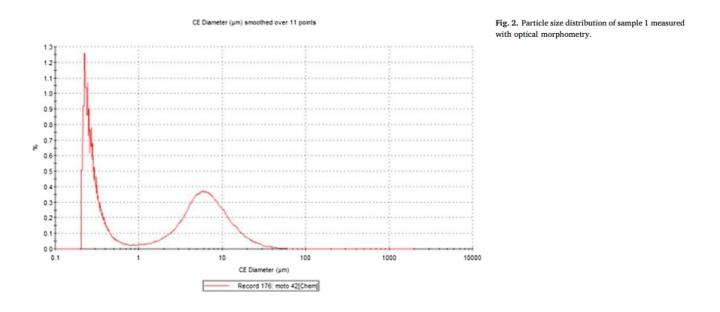 Fig. 2. Particle Size Distribution