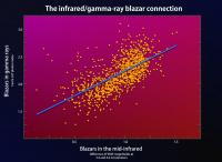 The Infrared/Gamma-ray Blazar Connection