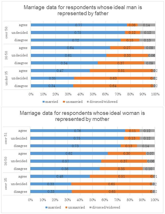 How Parenting Styles Influence Our Attitudes to Marriage -- Figure 2